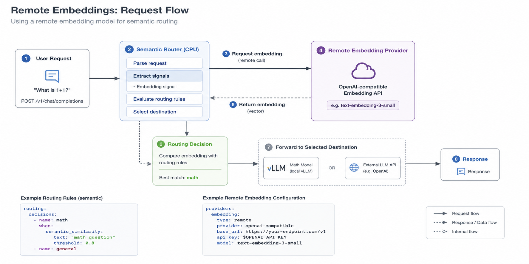 Remote embedding request flow through Semantic Router