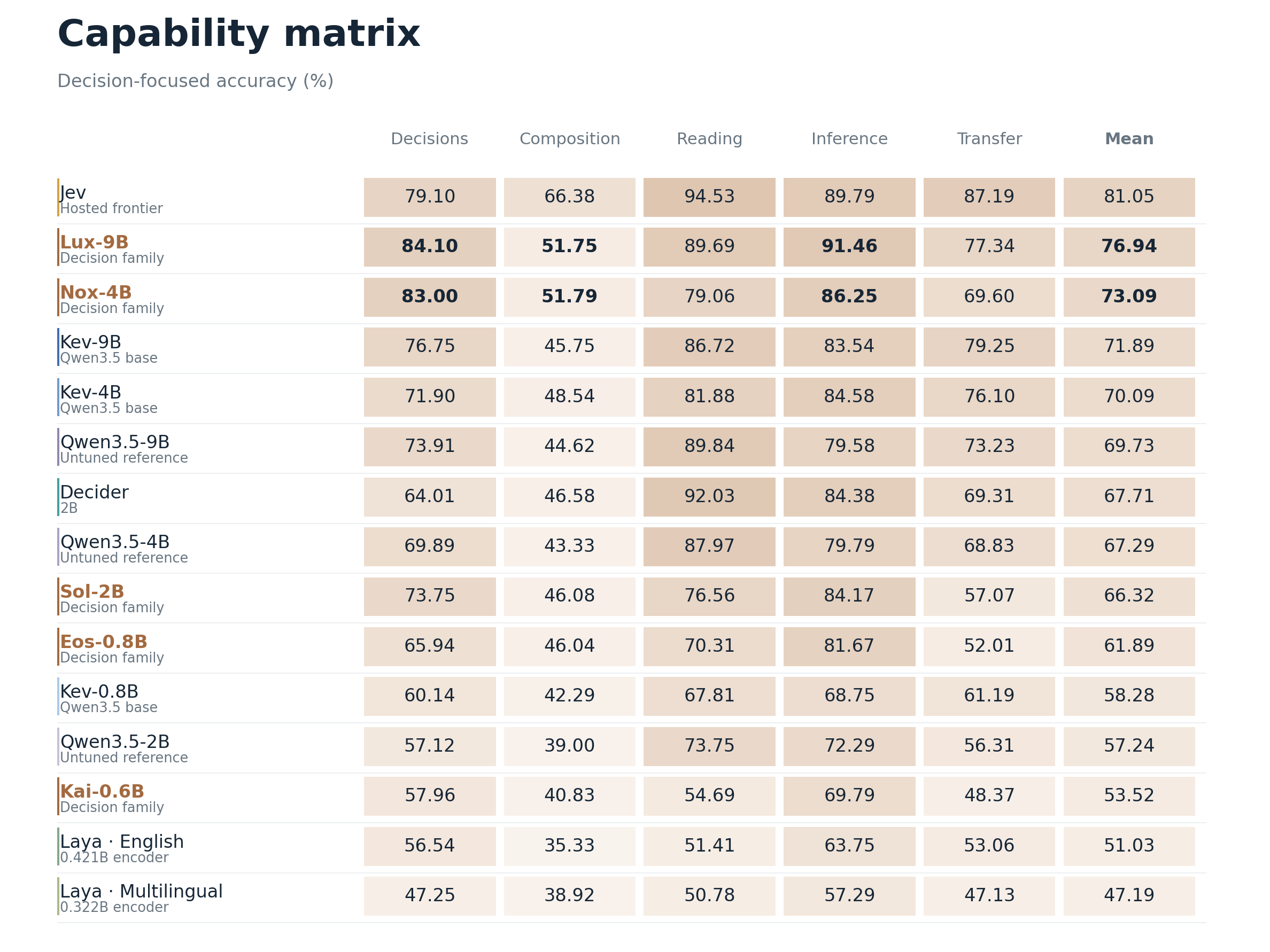 Capability matrix for Decision models and reference models across decisions, composition, reading, inference, transfer, and overall score.