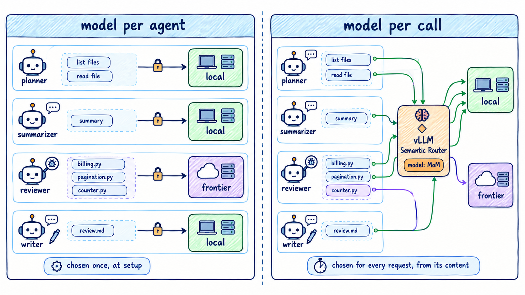 Model per agent: fixed lanes chosen at setup. Model per call: every agent through one router that chooses per request