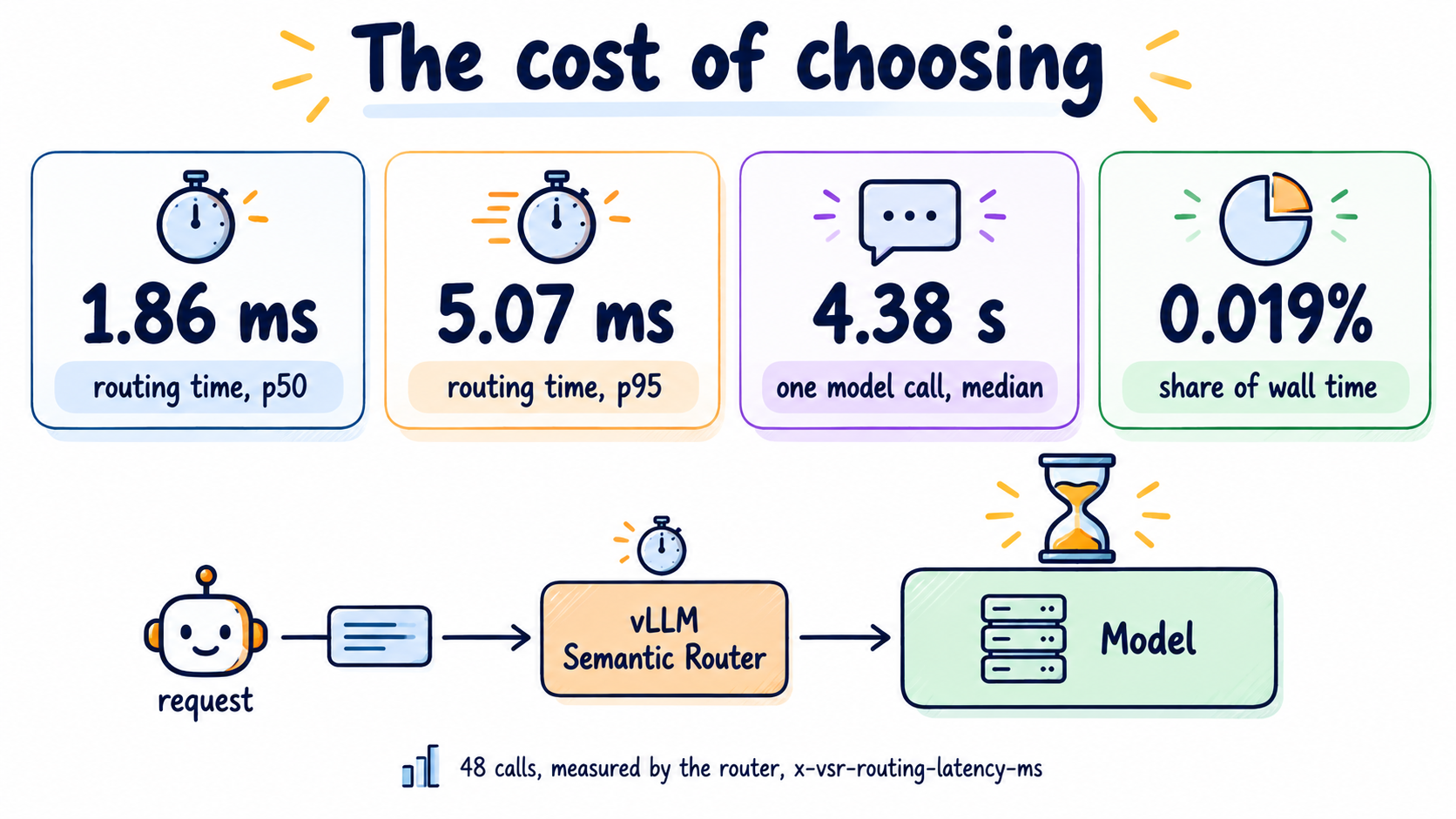 Routing time per call compared with the time of one model call