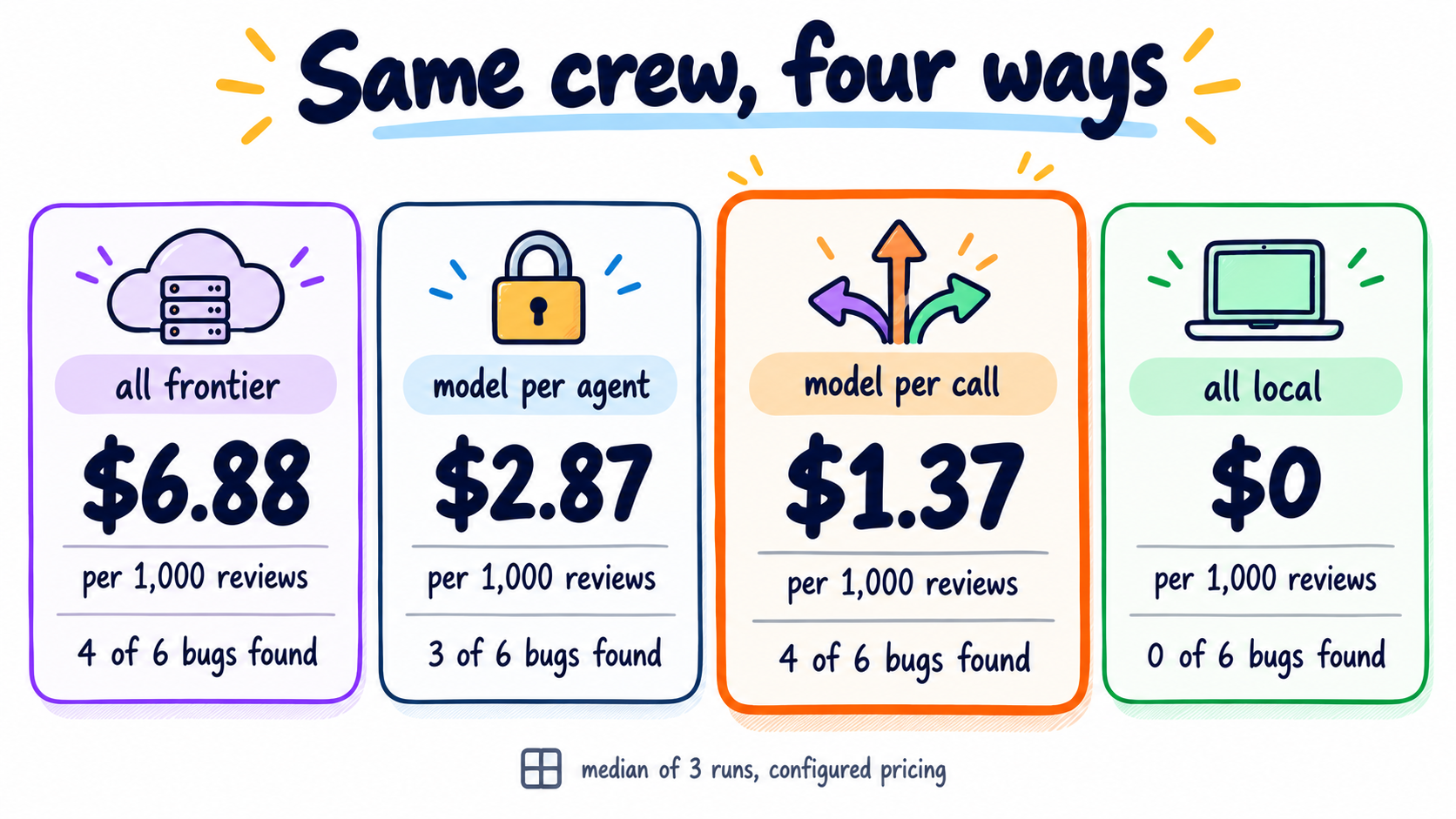 Cost per 1,000 reviews and defects found for the four arms