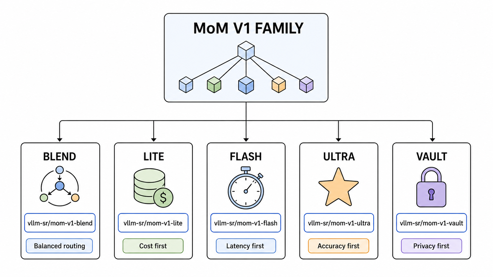 The MoM V1 family exposes blend, lite, flash, ultra, and vault as individually versioned model identities