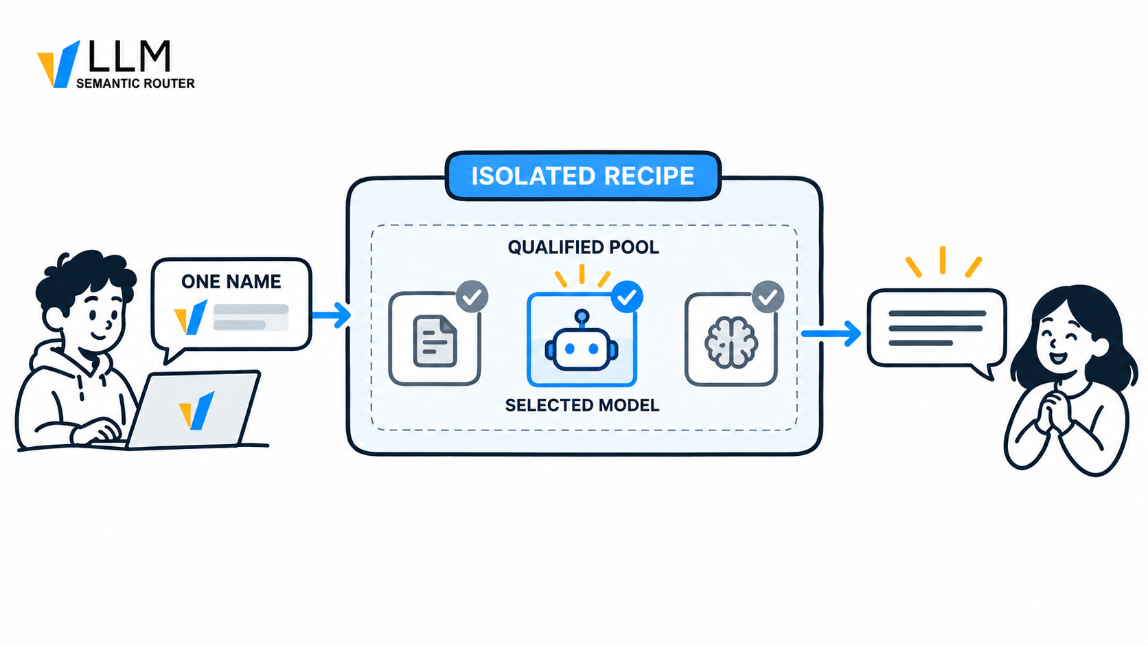 A virtual model recipe selects or coordinates qualified backends for its objective