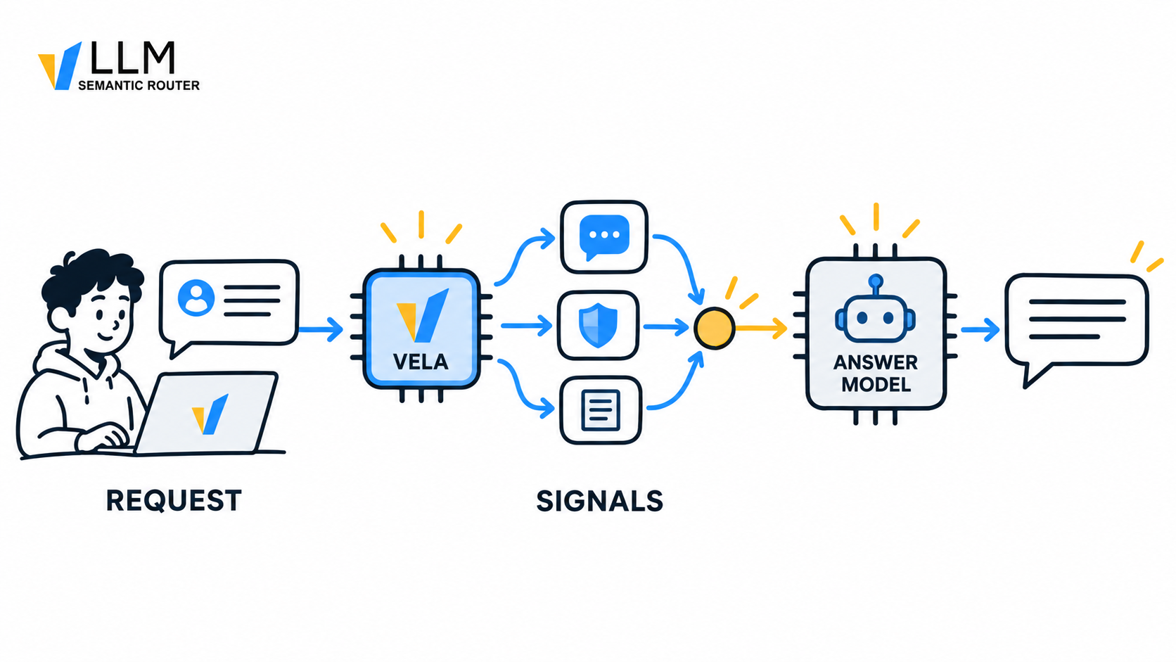 Router Models turn request content into typed evidence before backend selection