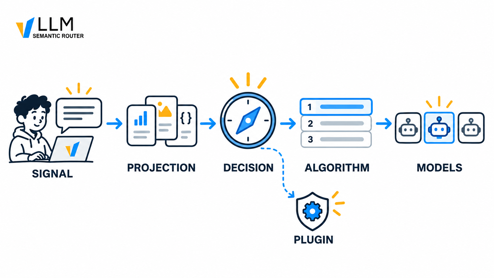 A request moves from signal and projection through decision and algorithm to a selected model, with a route plugin branching from the decision