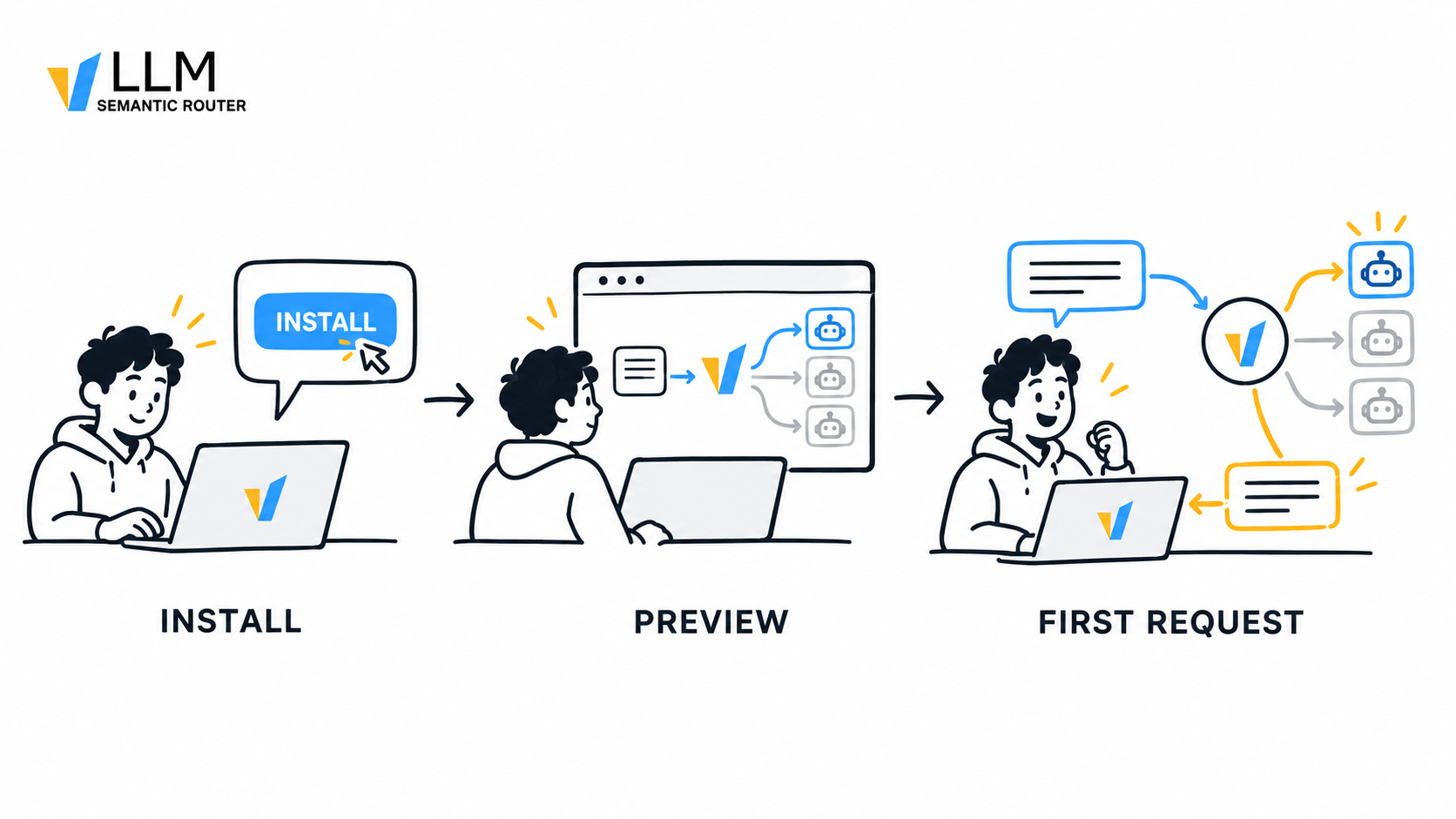 A developer moves from setup through a published recipe to an explainable routed request
