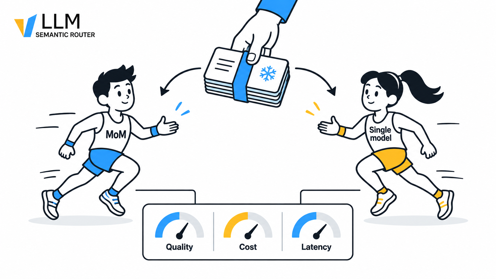 Frozen tasks compare a routed MoM with individual models on quality, cost, and latency